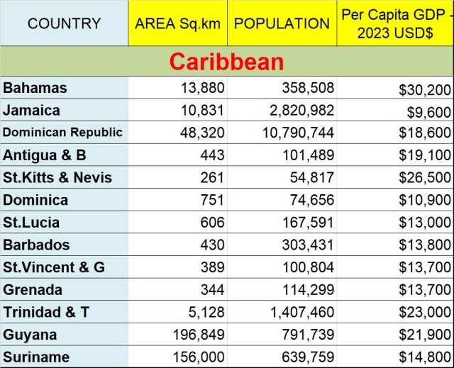 Stats Caribbean